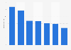 Average time spent per day on select social media platforms in the United States in 2023 (in minutes)