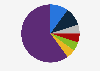 Breakdown of the luxury goods market in China as of March 2022, by brand