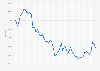 Monthly development of the Hang Seng China Enterprise Index from July 2020 to November 2024