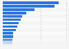 Share of solar in electricity generation in Latin America and the Caribbean in 2022, by country