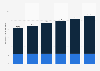 Traditional and digital media advertising spending in Canada from 2023 to 2028 (in billion Canadian dollars)