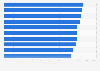 Most important benefits when working remotely post-COVID-19 in the United States in 2021