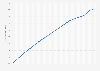 Number of people with schizophrenia in China from 1990 to 2019 (in millions)