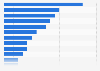 Leading business sectors worldwide that have already invested in the metaverse as of March 2022