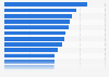 Average monthly salary for paid workers and employees in Vietnam in 2022, by industry (in million Vietnamese dong)