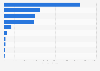 Import value of fresh flowers and indoor plants to Germany in 2023, by type of plant (in million euros)