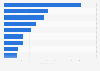 Average export prices of wine worldwide in 2022, by country (in U.S. dollars per liter)