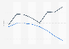 Elderly population growth in India from 1951 to 2020, with estimates for 2021 and 2031