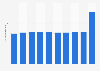 Number of Crave subscribers in Canada from 1st quarter 2022 to 3rd quarter 2024 (in millions)