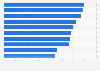 Consumers who made changes to their purchasing habits in response to rising prices worldwide in February 2022, by product category