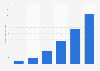 Spotify podcast advertising revenue in the United States from 2019 to 2024 (in million U.S. dollars)