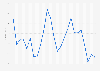 Monthly crude oil price index worldwide from November 2022 to November 2024