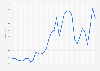 Crude oil price index worldwide from 1991 to 2023