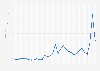 Coal price index worldwide from 1992 to 2023