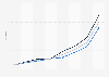 Old age dependency ratio in India from 1961 to 2011 with estimates for 2021 and 2031, by gender