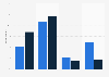 How much have you used healthcare services over the past year compared to the time before?