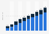 Mobile games market revenue in South Asia from 2018 to 2027, by country (in billion U.S. dollars)