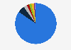 Distribution of web traffic in Algeria as of 2023, by browser 