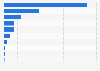 Export volume of iron and steel scrap from Japan in 2022, by region (in 1,000 metric tons)