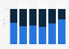 Results of the second round of the presidential election in France in April 2022, by age group