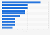 Television advertisements' share of voice (SOV) in Turkey in 2023, by sector