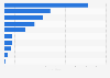 Revenue of the infrastructure construction industry in France in 2022, by type (in billion euros)