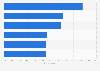 Main suppliers' actions likely to improve the online customer experience of business-to-business (B2B) buyers in 2022