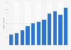 Number of social media users in Kenya from 2014 to 2024 (in millions)