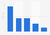 Percentage of internet users who engaged in selected e-commerce activities each week in Morocco as of 3rd quarter 2023