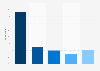 Aldi brand awareness, usage, popularity, loyalty, and buzz among online grocery delivery users in the United States in 2023