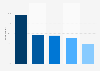 Walmart brand awareness, usage, popularity, loyalty, and buzz among online grocery & meal delivery users in the United States in 2024