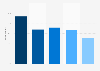 Facebook brand awareness, usage, popularity, loyalty, and buzz among social media users in the United States in 2023