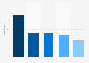 Instagram brand awareness, usage, popularity, loyalty, and buzz among social media users in the United States in 2023