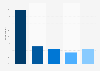 Costco brand awareness, usage, popularity, loyalty, and buzz among online grocery delivery users in the United States in 2023