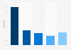 Amazon Fresh brand awareness, usage, popularity, loyalty, and buzz among online grocery delivery users in the United States in 2023