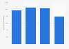 Number of web visitors of the online marketplace MarocAnnonces.com in Morocco from 2017 to 2020 (in 1,000s)