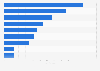 Price of a loaf of fresh white bread in Africa in 2023, by selected countries (in U.S. dollars)