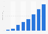 TikTok advertising revenue worldwide from 2020 to 2027 (in billion U.S. dollars)