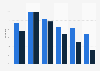 Distribution of Facebook users in Lithuania as of October 2024, by age group and gender