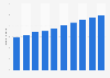 Number of users of e-commerce in Morocco from 2020 to 2029 (in millions)