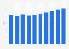 Penetration rate of the e-commerce market in Morocco from 2020 to 2029