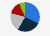 Distribution of e-commerce users in Morocco in 2021, by age group