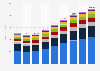 E-commerce revenue in Morocco from 2021 to 2029, by segment (in million U.S. dollars)