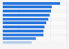 Most popular reasons for online users in Spain to use the internet as of 3rd quarter 2023