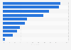 Share of users in Spain accessing the internet as of 3rd quarter 2023, by device