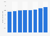 Water consumption in Dubai in the United Arab Emirates from 2016 to 2023, by source (in million imperial gallons)