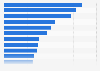 Most popular reasons for internet users in Spain to use social media as of 3rd quarter 2023