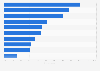 Most popular social media platforms in Spain as of 3rd quarter 2023, by usage reach