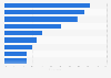 Daily media consumption of Gen Z in the United States as of May 2023, by activity