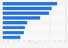 Leading purposes of using intent data according to marketers in the United States as of March 2022